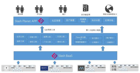 基于區塊鏈技術的社區解決方案 Slash Planet 投資管理新篇章